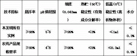 A pesticide composition containing fluorine-containing sulfonamide and biological sources