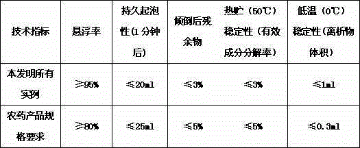 A pesticide composition containing fluorine-containing sulfonamide and biological sources