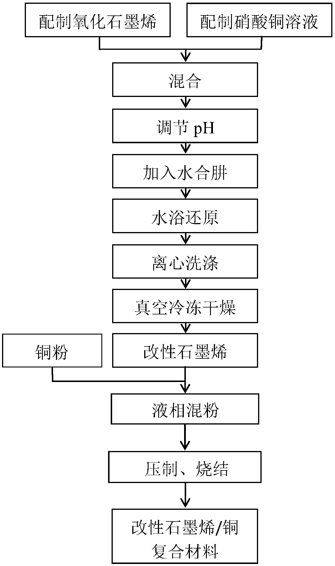 Method for preparing modified graphene reinforced copper-based composite material