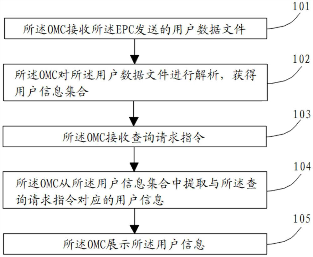 User information processing method and device based on TD-LTE mobile communication system