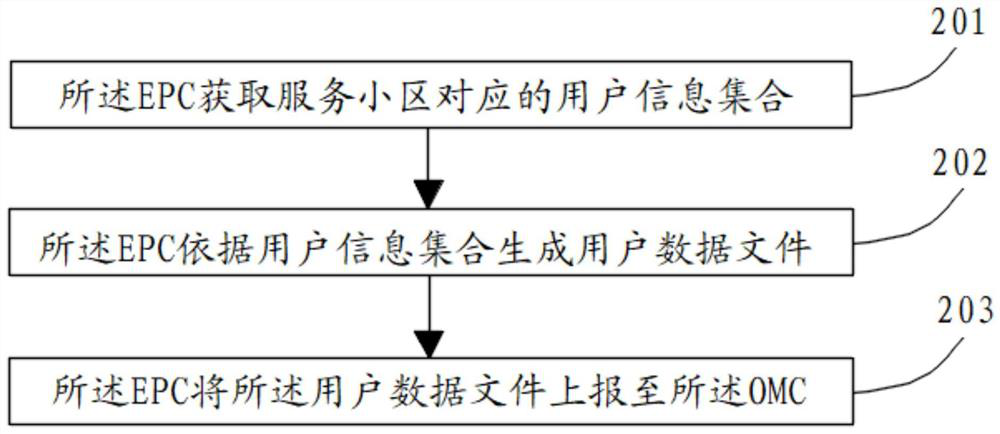 User information processing method and device based on TD-LTE mobile communication system