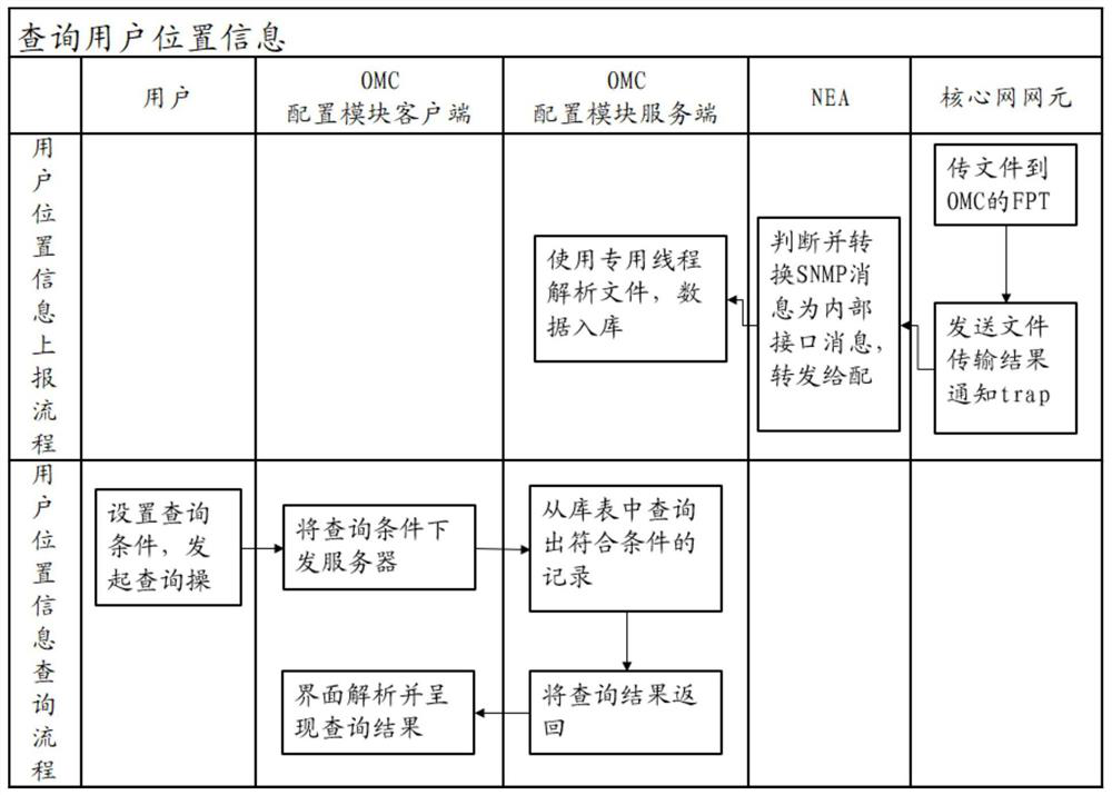 User information processing method and device based on TD-LTE mobile communication system