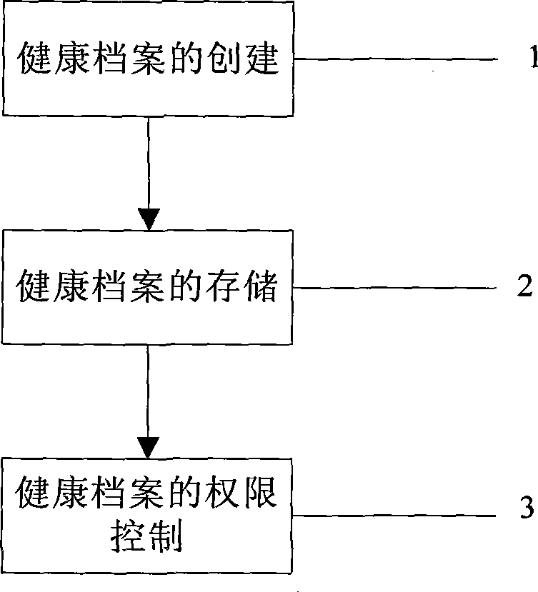 Method for creating and storing health files, and its authority control method