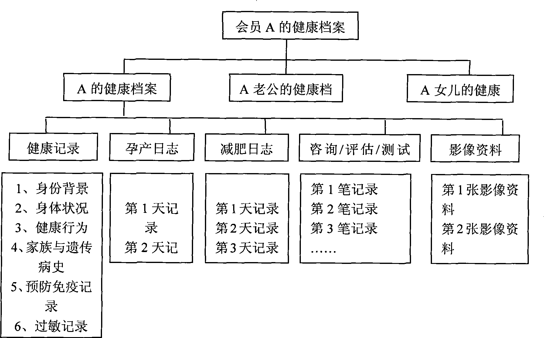 Method for creating and storing health files, and its authority control method