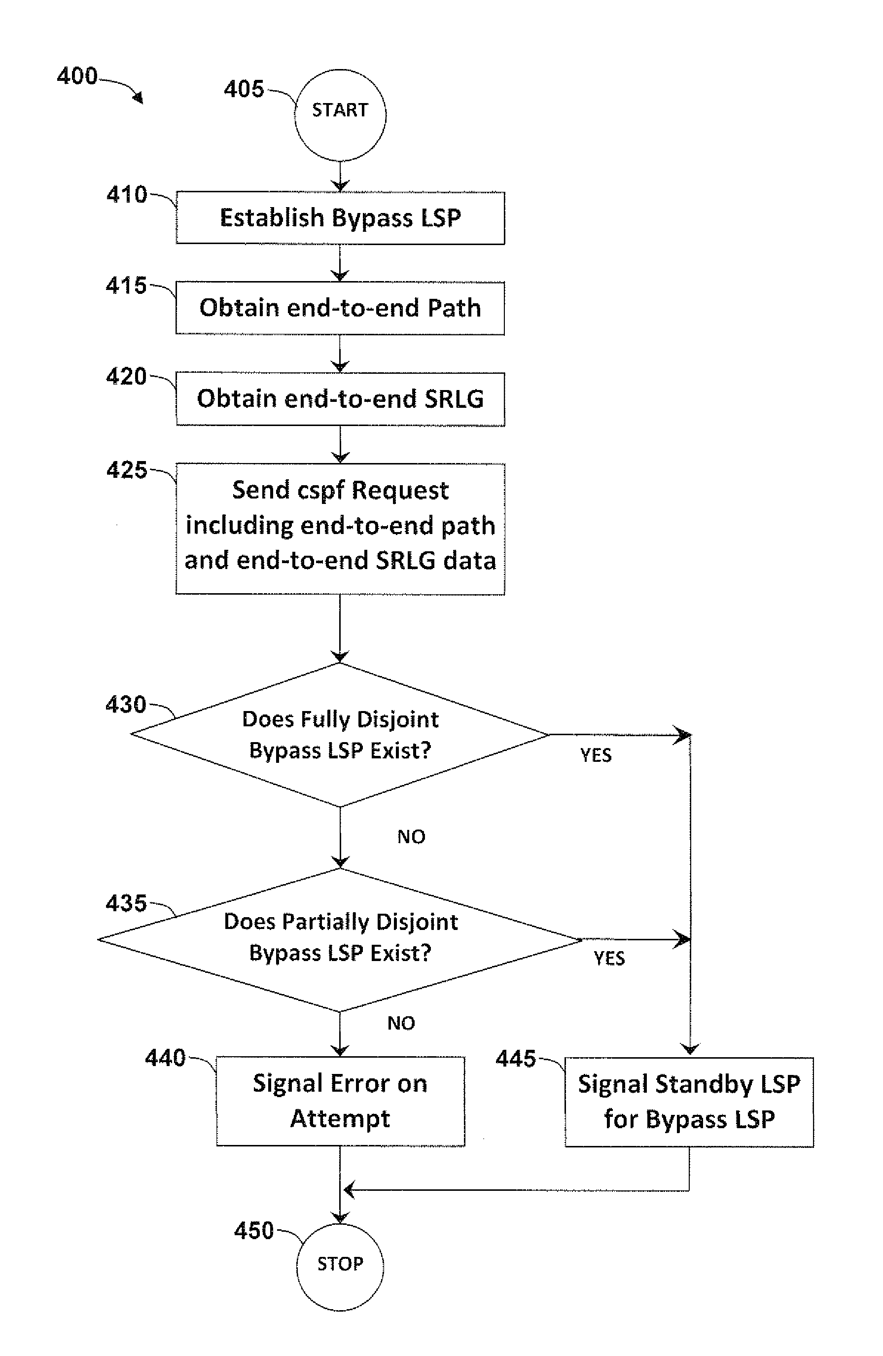 System and method providing standby bypass for double failure protection in MPLS network