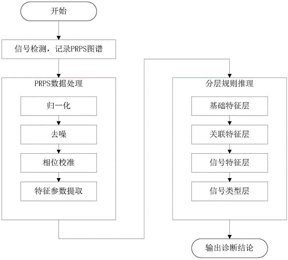 Partial discharge PRPS atlas identification method and system based on hierarchy rule inference