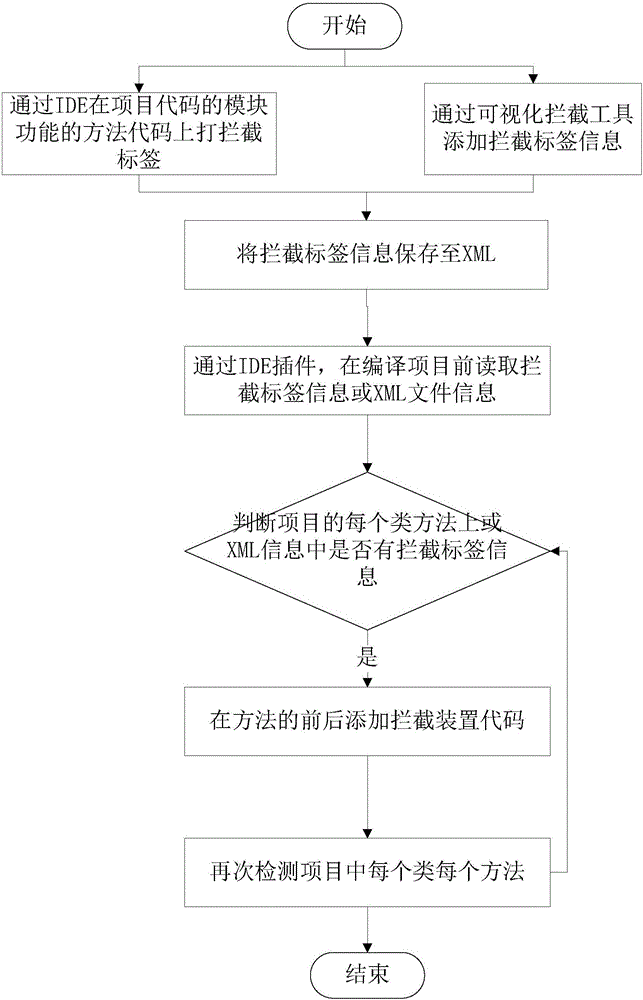 Method for realizing dynamic function online interception expansion of system through multilingual cloud compilation