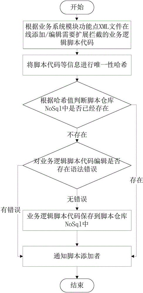 Method for realizing dynamic function online interception expansion of system through multilingual cloud compilation