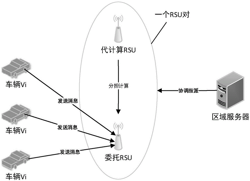 Vehicle identity authentication method capable of evenly sharing RSU calculated amount