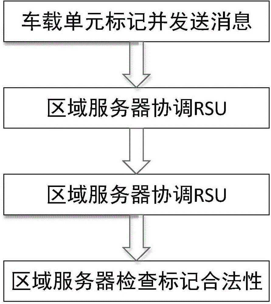 Vehicle identity authentication method capable of evenly sharing RSU calculated amount