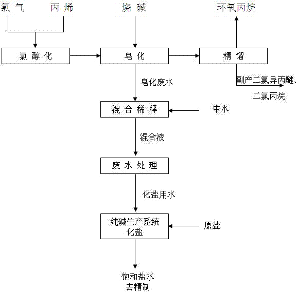 Process for producing epoxypropane by adopting caustic soda saponification method