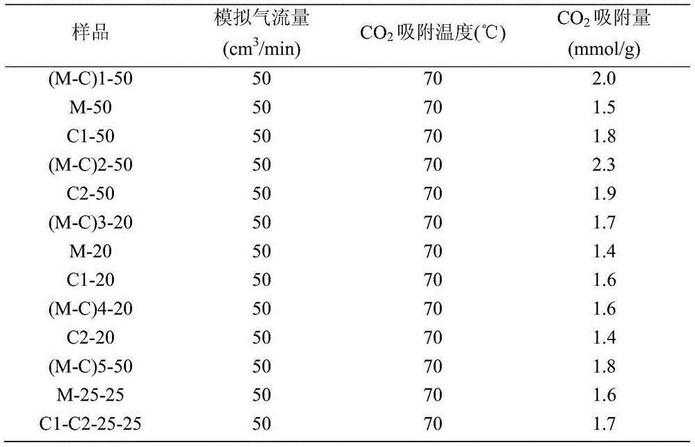 Composite carbon dioxide adsorption material, preparation method and application thereof