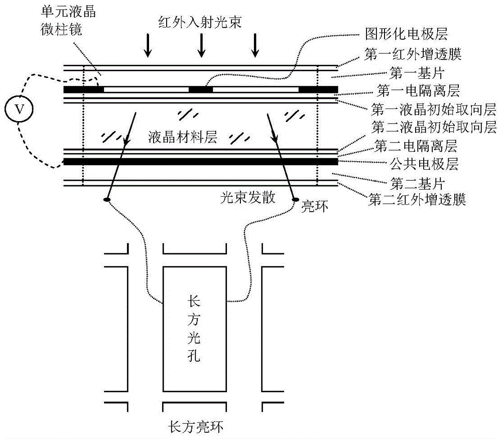 Infrared beam control chip based on electronically controlled liquid crystal infrared diverging planar microcylindrical mirror