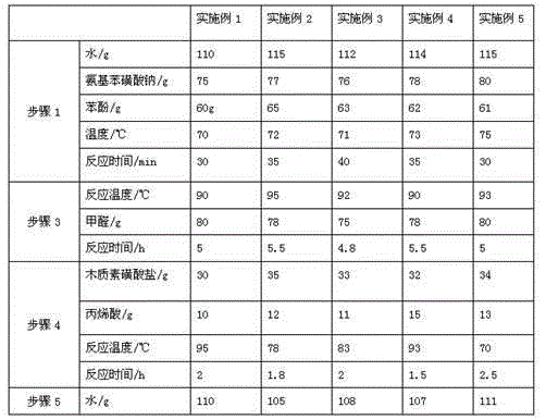 Lignosulfonate modified sulfamic acid series high-efficiency water reducer and preparation method thereof