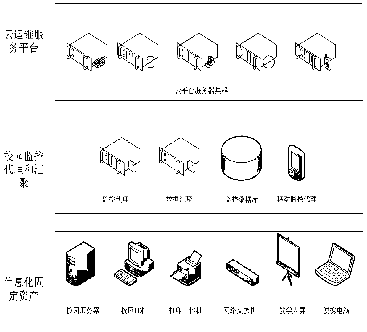 Architecture system of operation and maintenance monitoring campus convergence layer