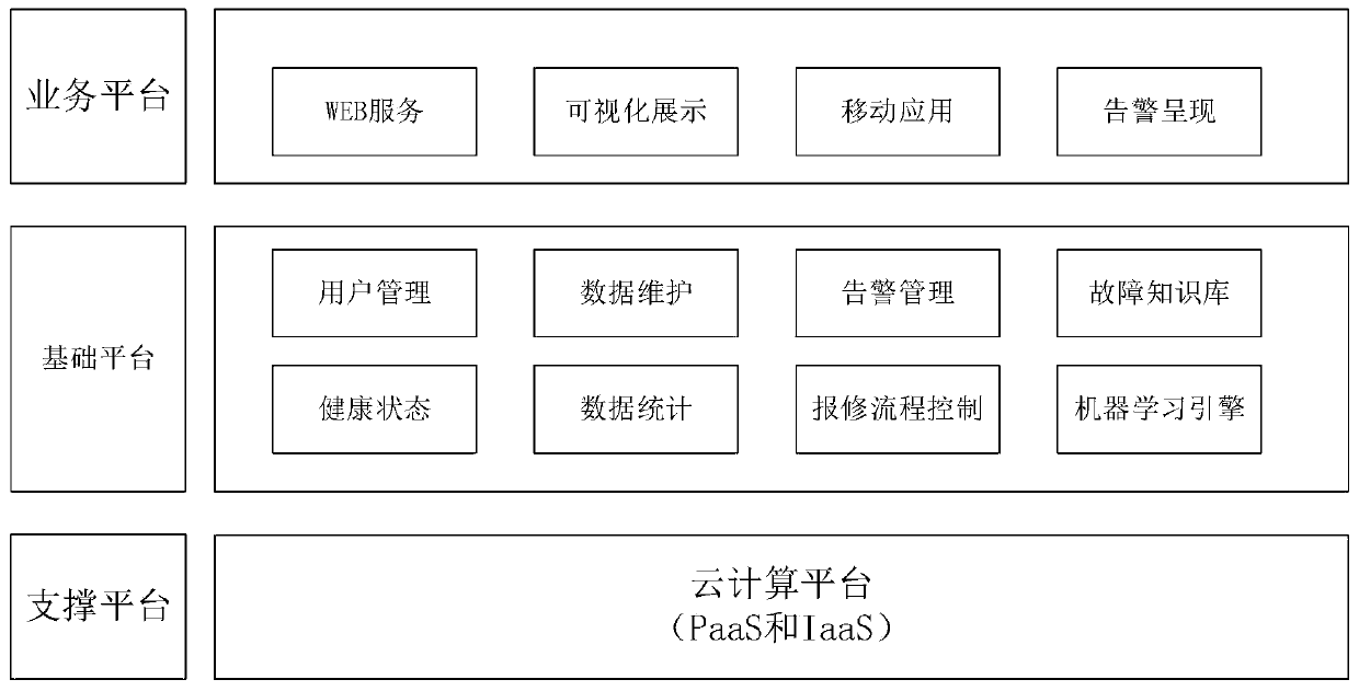 Architecture system of operation and maintenance monitoring campus convergence layer