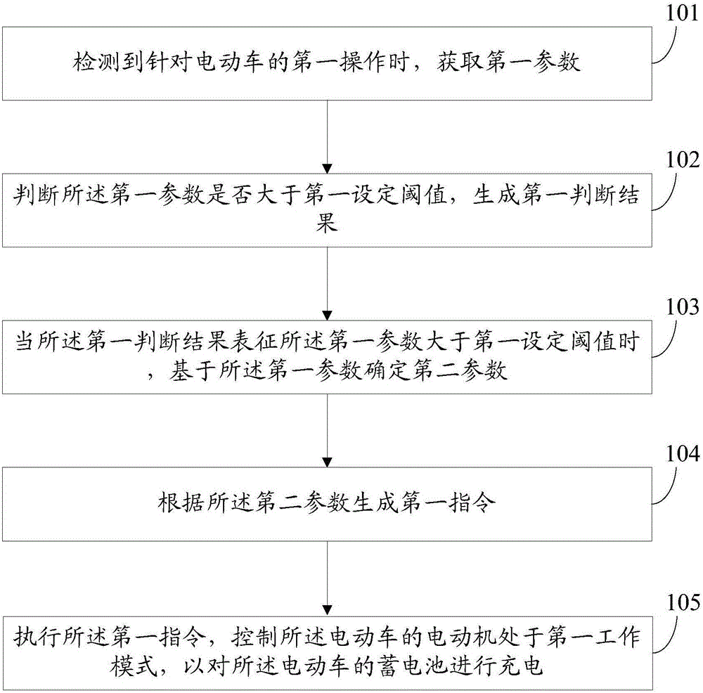 Method for recycling electric energy of electric automobile and electric automobile