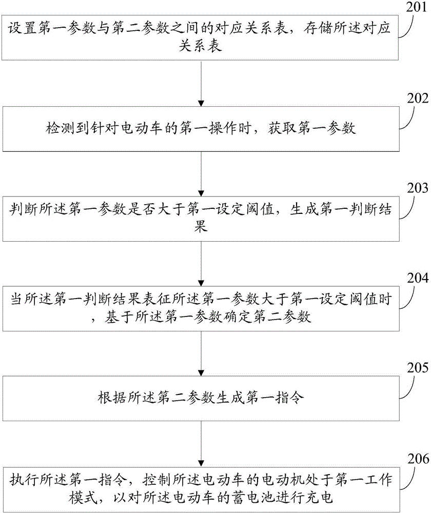 Method for recycling electric energy of electric automobile and electric automobile