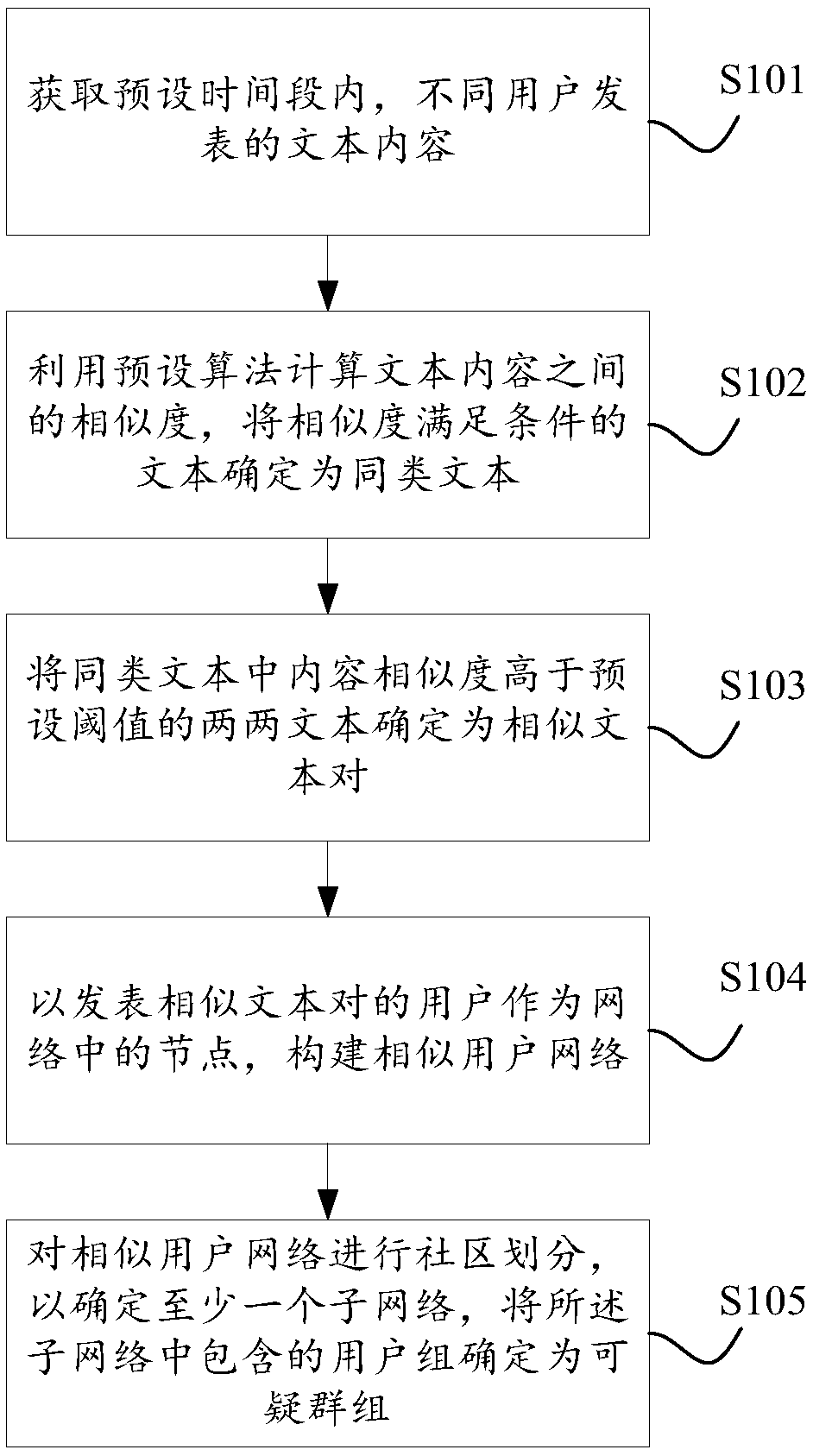 Suspicious group discovery method and device