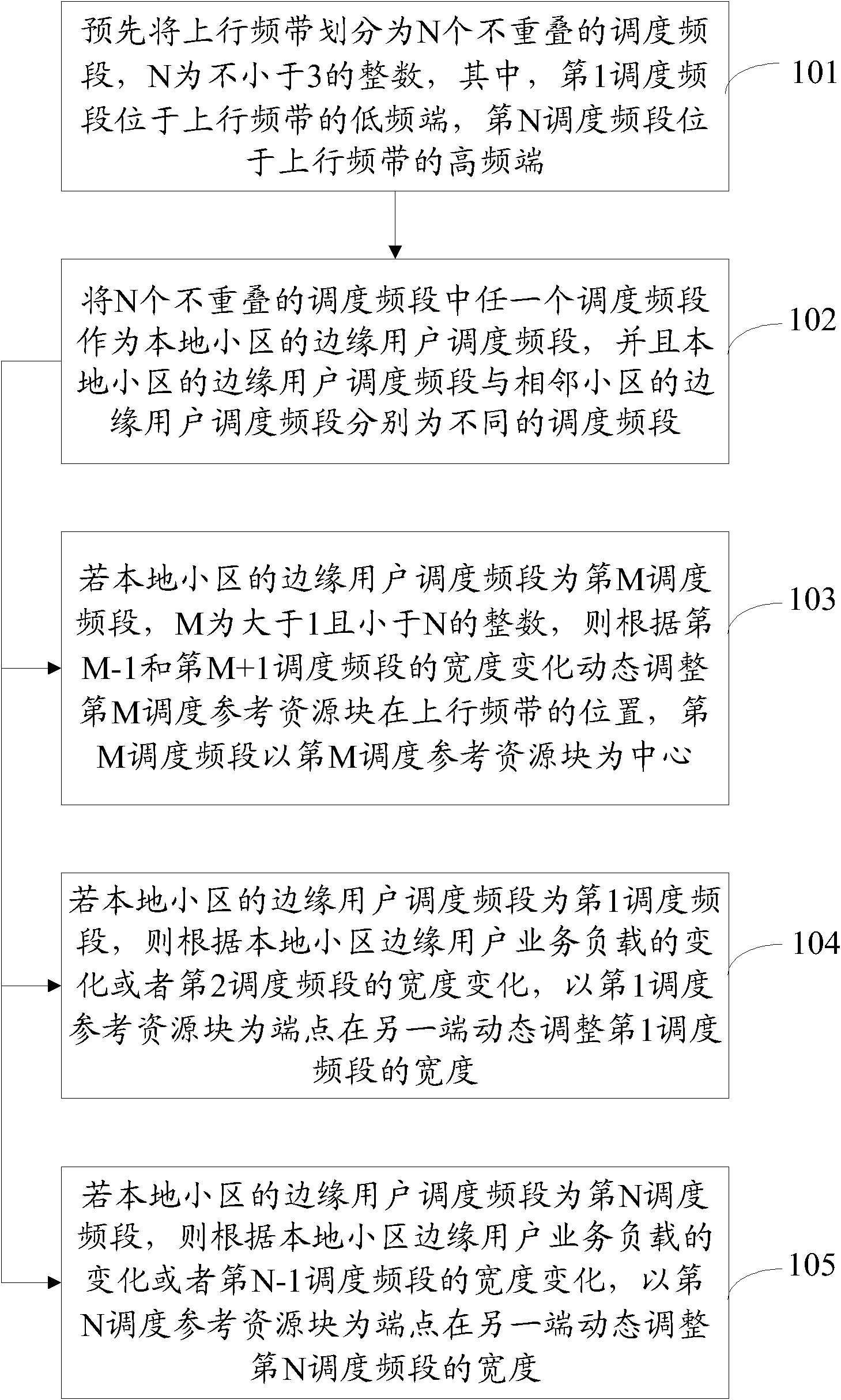 Dynamic distribution method of uplink frequency band resource and base station