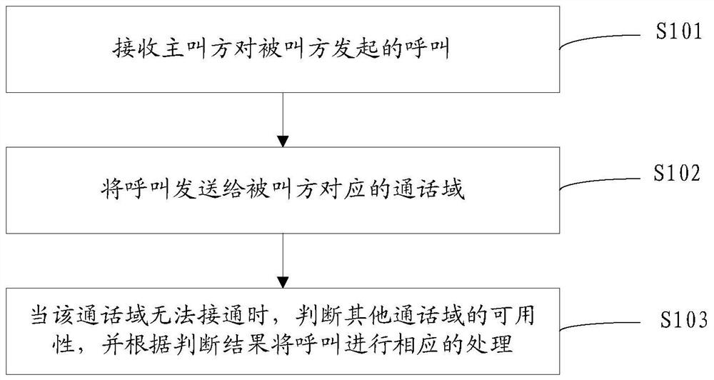 A call forwarding method, device and computer-readable storage medium