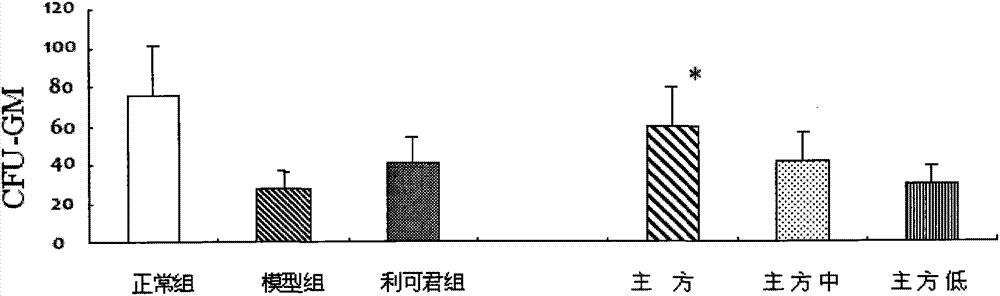 Chinese medicinal composition for raising leucocytes and preparation method and application thereof