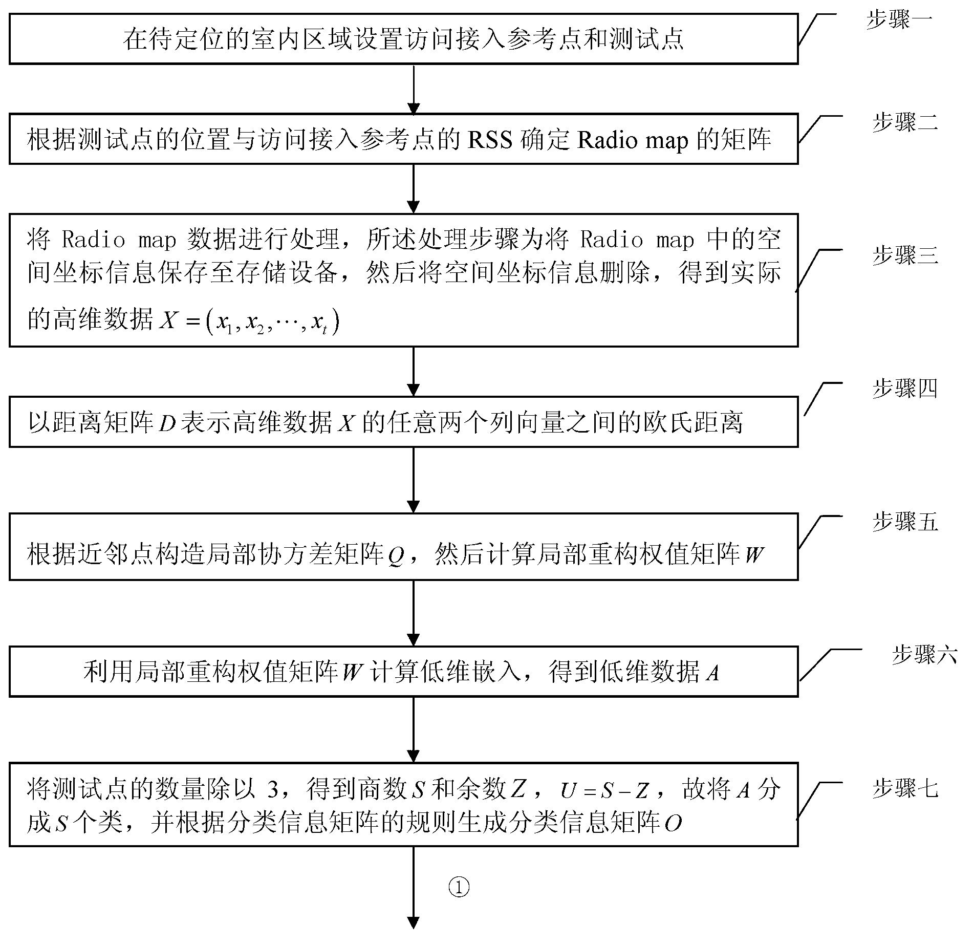 Local linear embedded algorithm based radio frequency map unsupervised classifying method