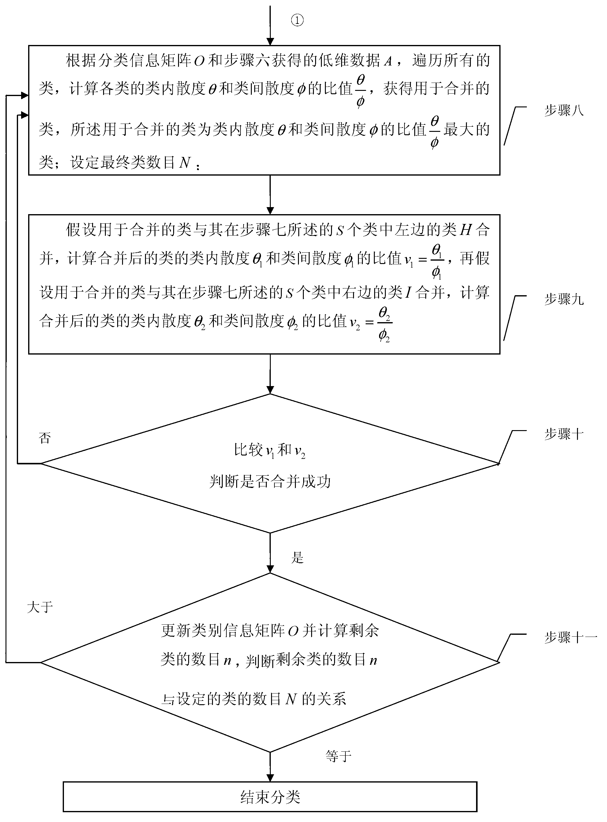 Local linear embedded algorithm based radio frequency map unsupervised classifying method