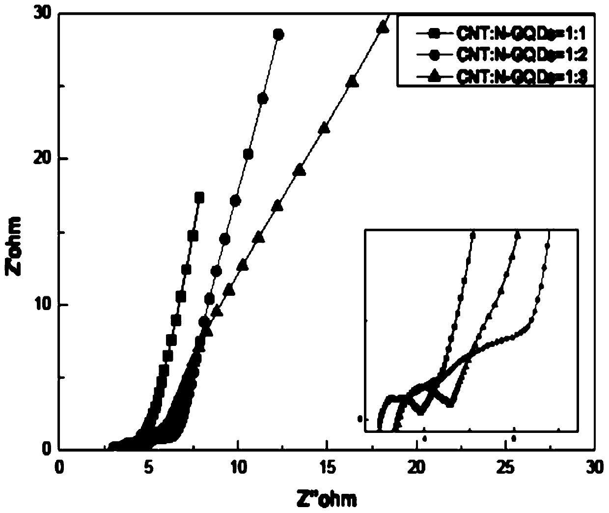 Electrode composite material of flexible supercapacitor and preparation method of electrode composite material