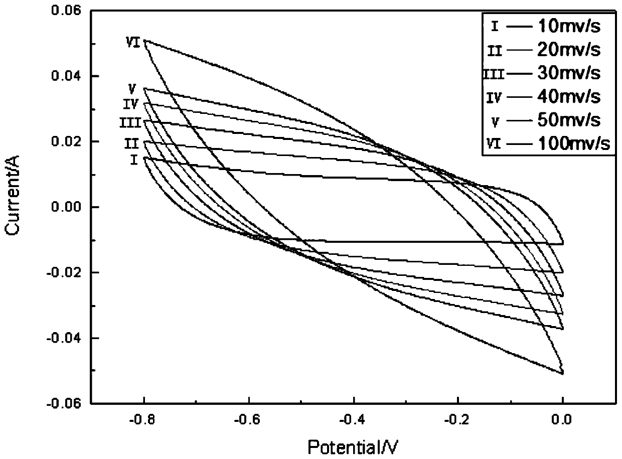 Electrode composite material of flexible supercapacitor and preparation method of electrode composite material