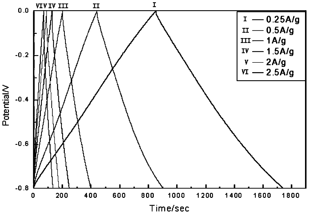 Electrode composite material of flexible supercapacitor and preparation method of electrode composite material