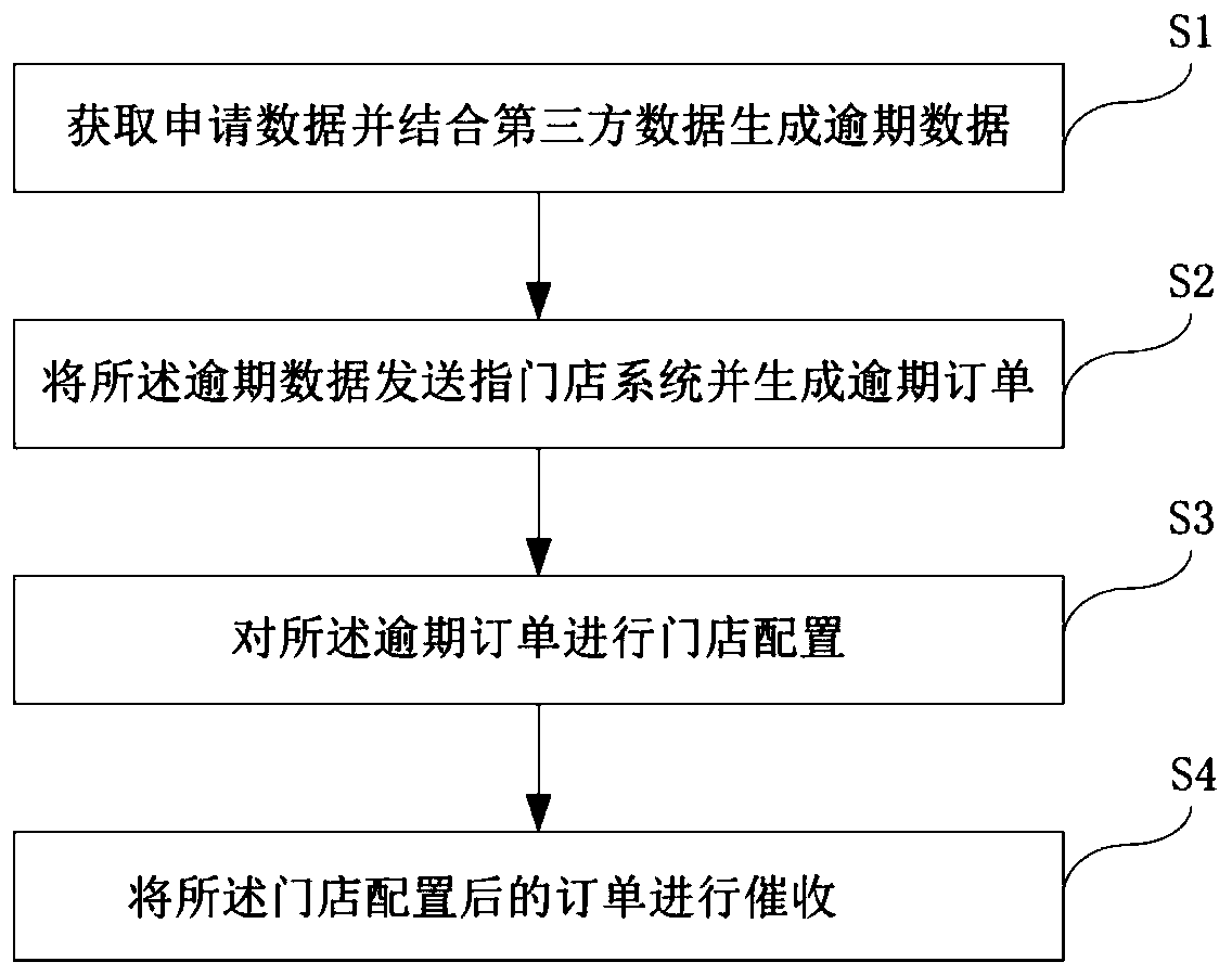 Remaining principal store allocation method and system