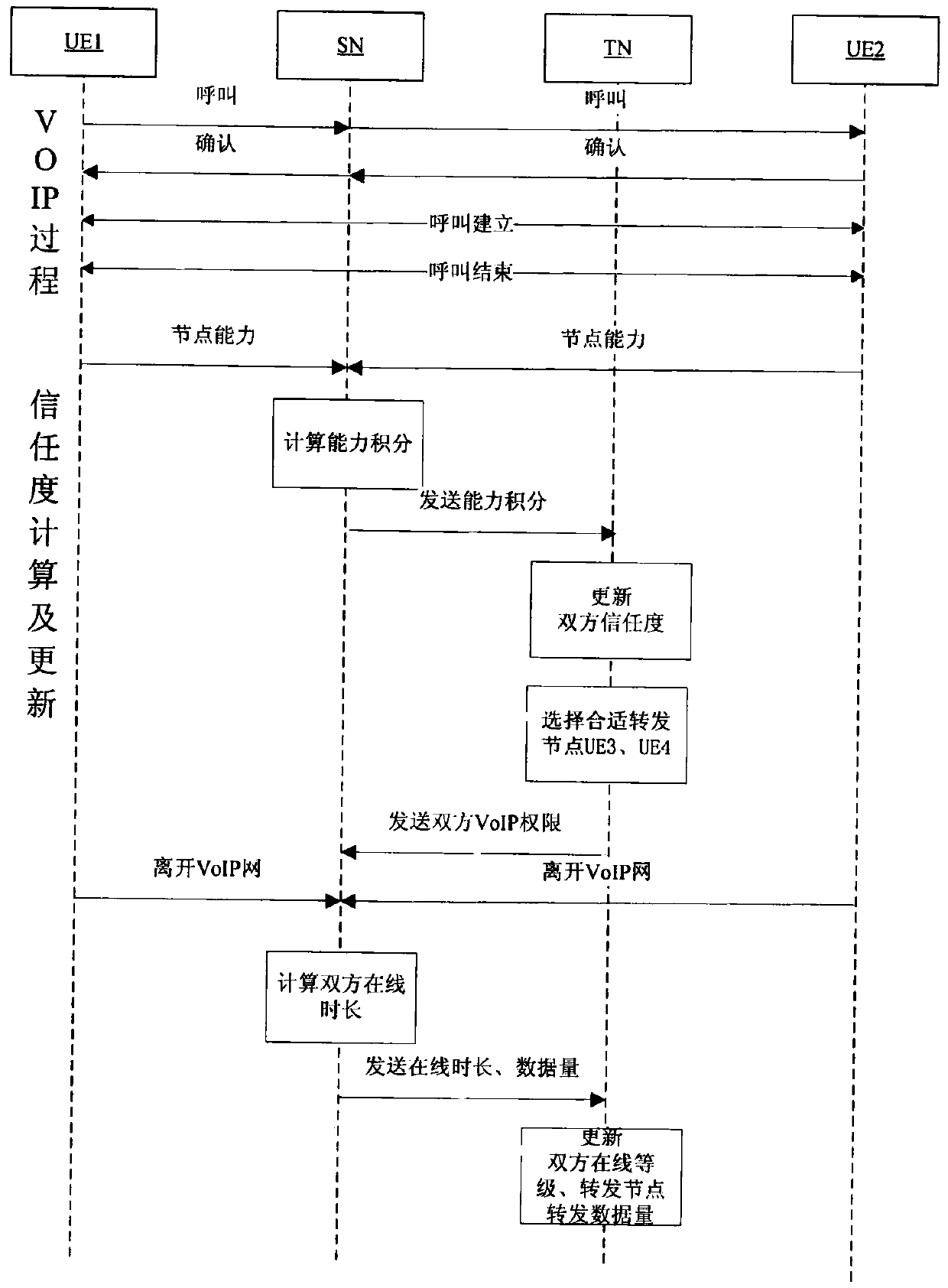 Internet protocol (IP) telephone network-based trust model construction method