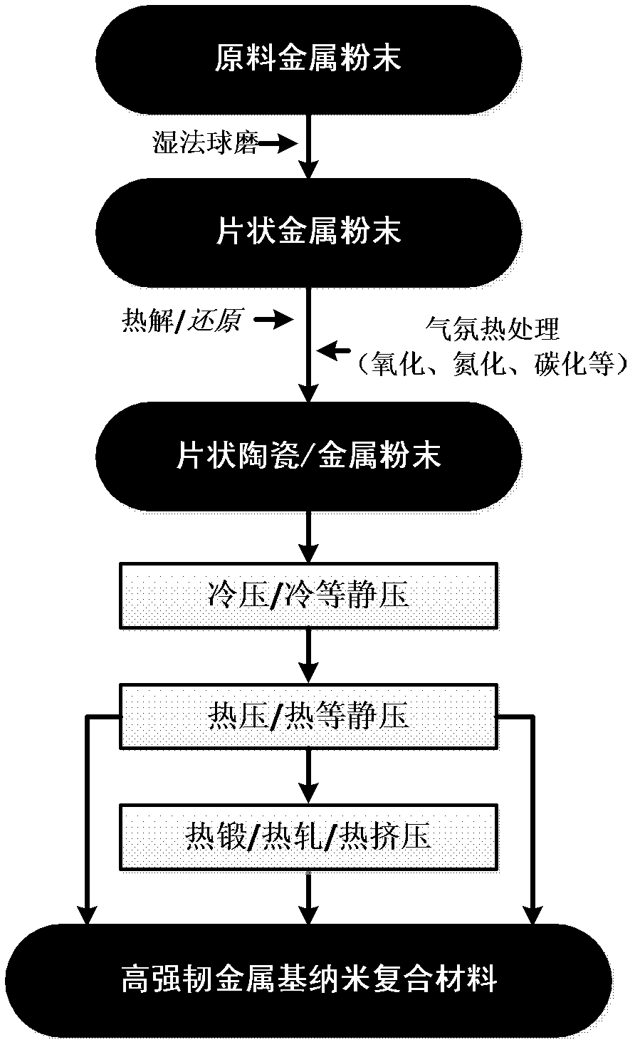 Preparation method of high-toughness metal-based nanometer composite material