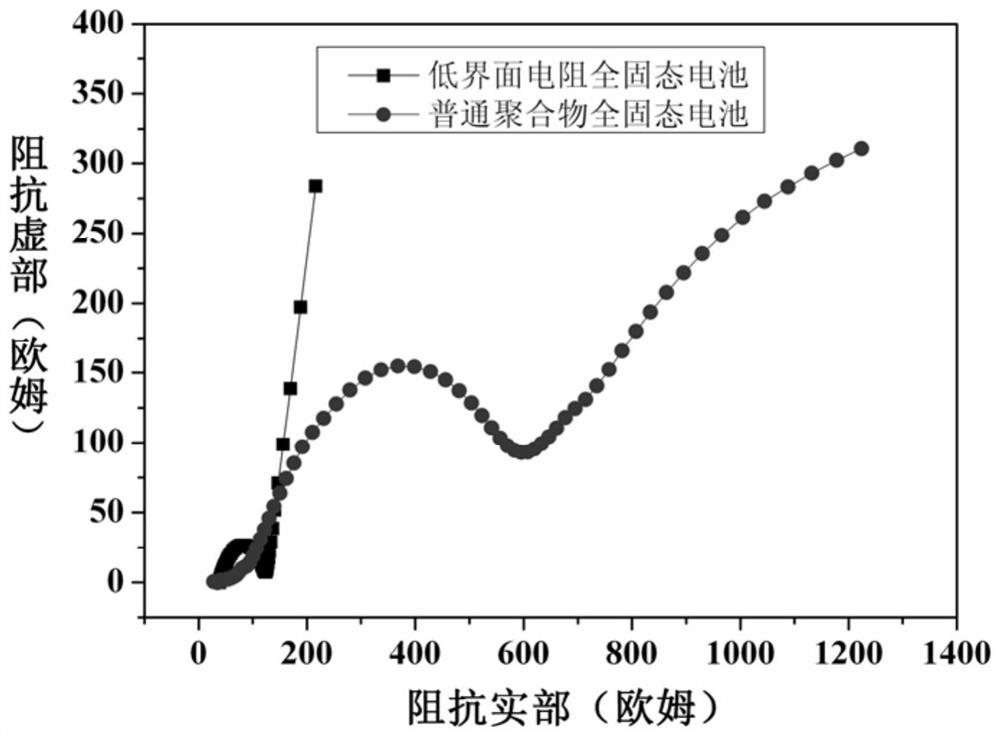 A kind of all-solid-state battery with low interface resistance and preparation method thereof