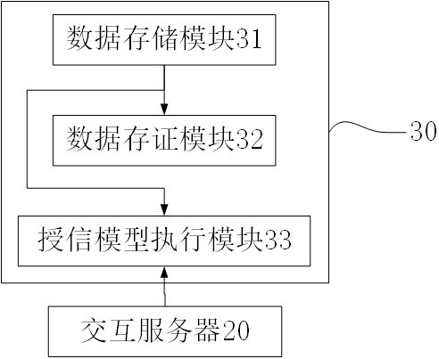 Supply chain financial platform based on credit extension model