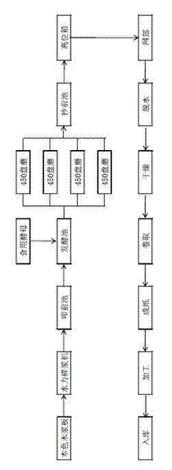 Production technology of all-wood-pulp unbleached ecological environmentally-friendly toilet paper