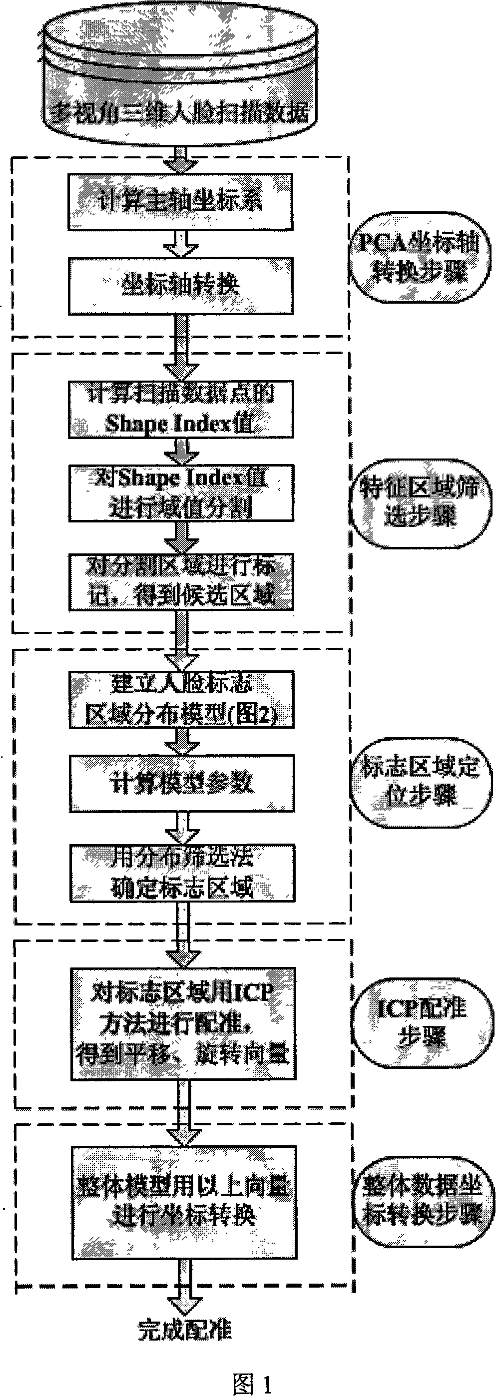 Multi-view angle three-dimensional human face scanning data automatic registration method