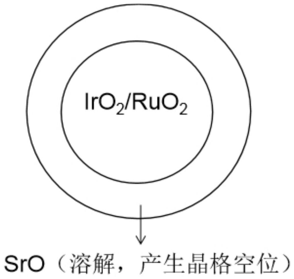 A kind of strontium-doped noble metal oxide oxygen evolution electrocatalyst and preparation method thereof