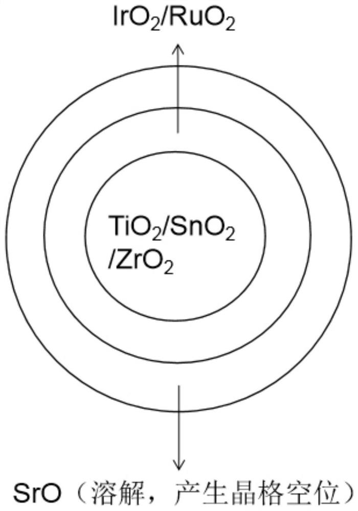 A kind of strontium-doped noble metal oxide oxygen evolution electrocatalyst and preparation method thereof