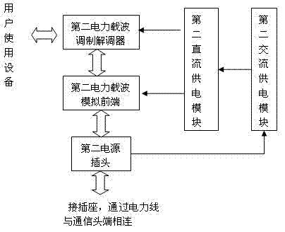 Routing communication device based on power line carrier