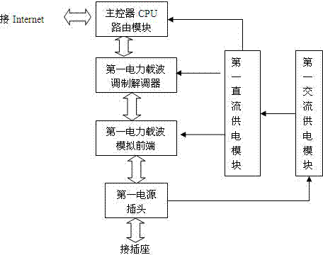 Routing communication device based on power line carrier