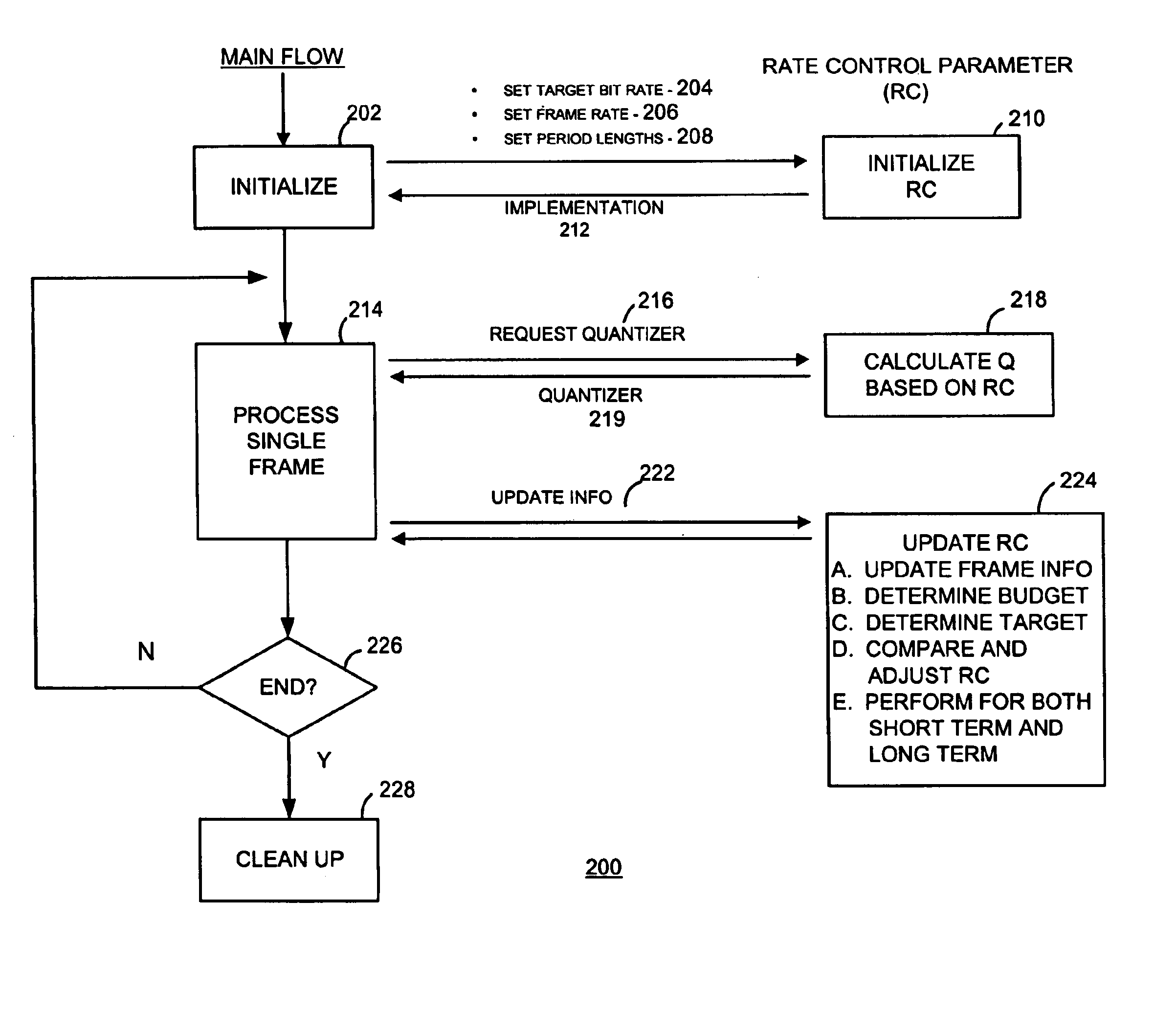 Dynamic bit rate control process