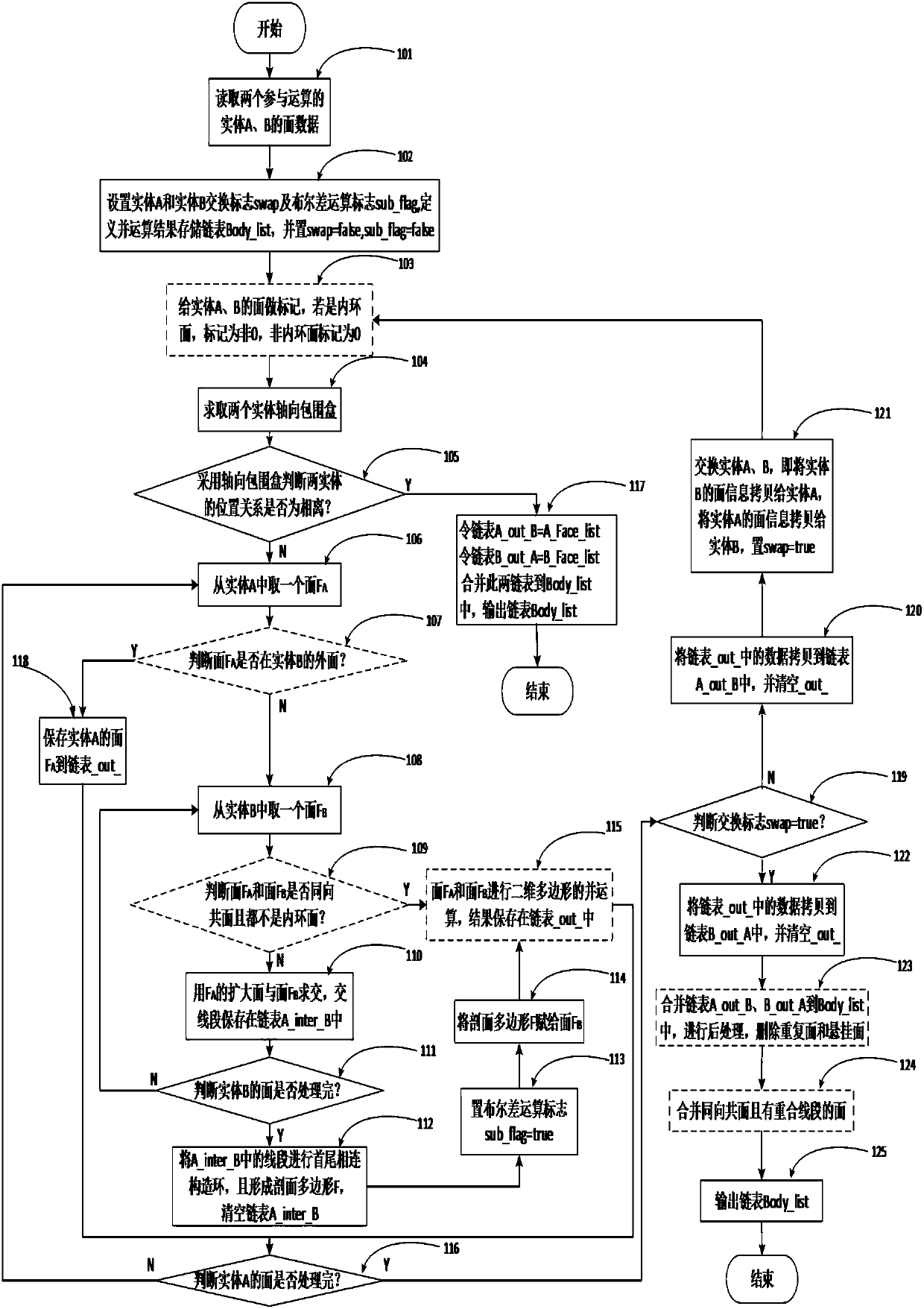 Boolean union operation method of three-dimensional planar entity