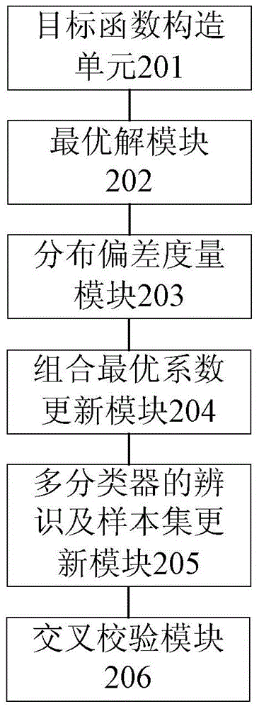 Construction of Domain Adaptive Classifier and Method and Device for Data Classification