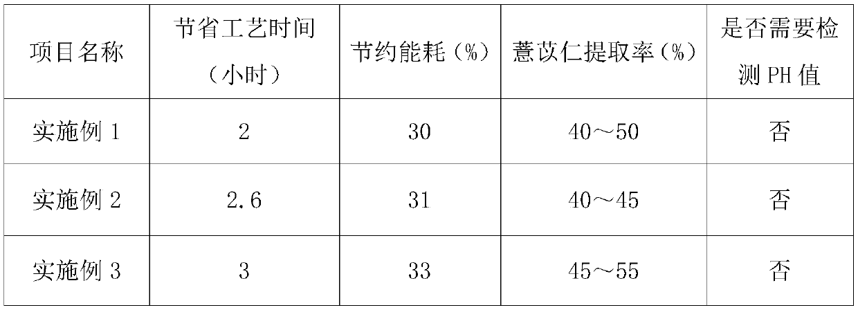 Production method of coix seed extract