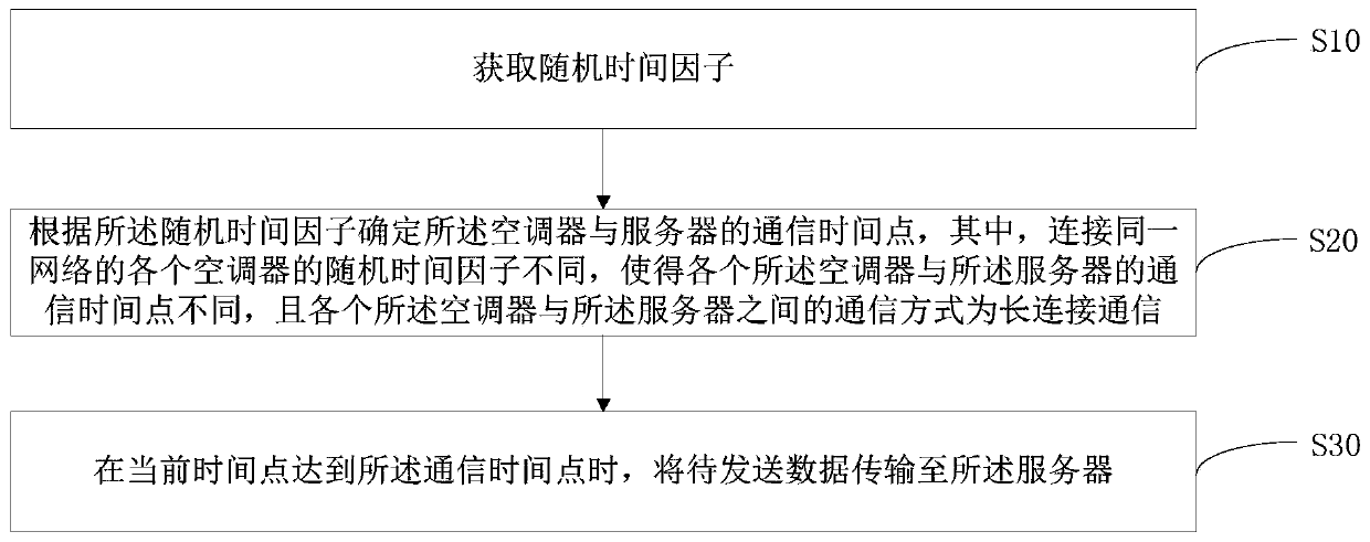 Air conditioner, data transmission method thereof and computer readable storage medium