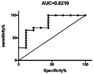 Specific protein marker for ovarian cancer diagnosis and preparation method of protein marker