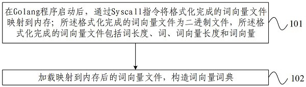 Word vector file loading method and device and storage medium