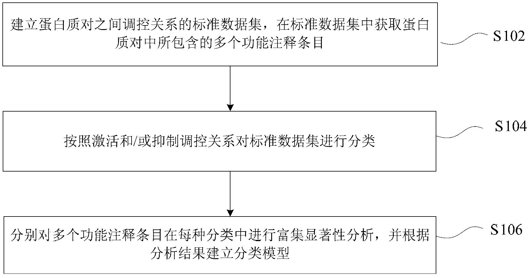 Classification-model building method and device